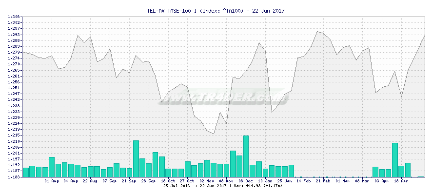 TEL-AV TASE-100 I -  [Ticker: ^TA100] chart